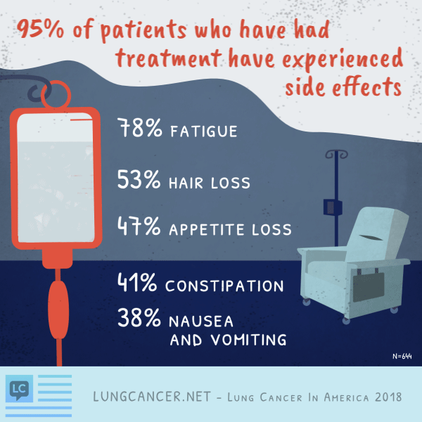 Infographic survey results on treatment side effects