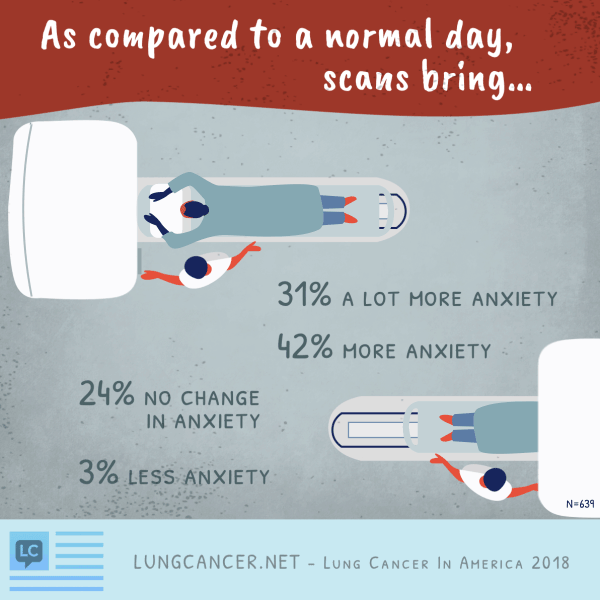 Infographic survey results on scans and anxiety