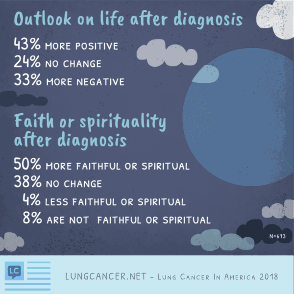 Infographic survey results on faith and outlook on life