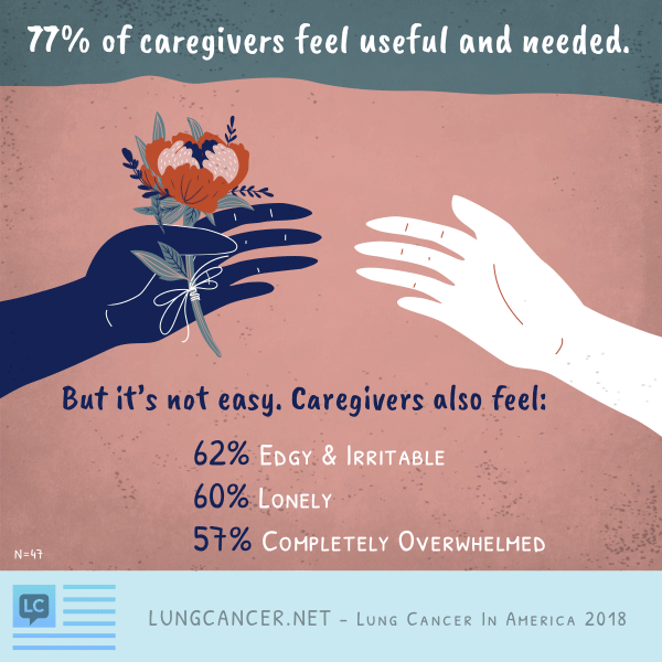 Infographic survey results on caregivers