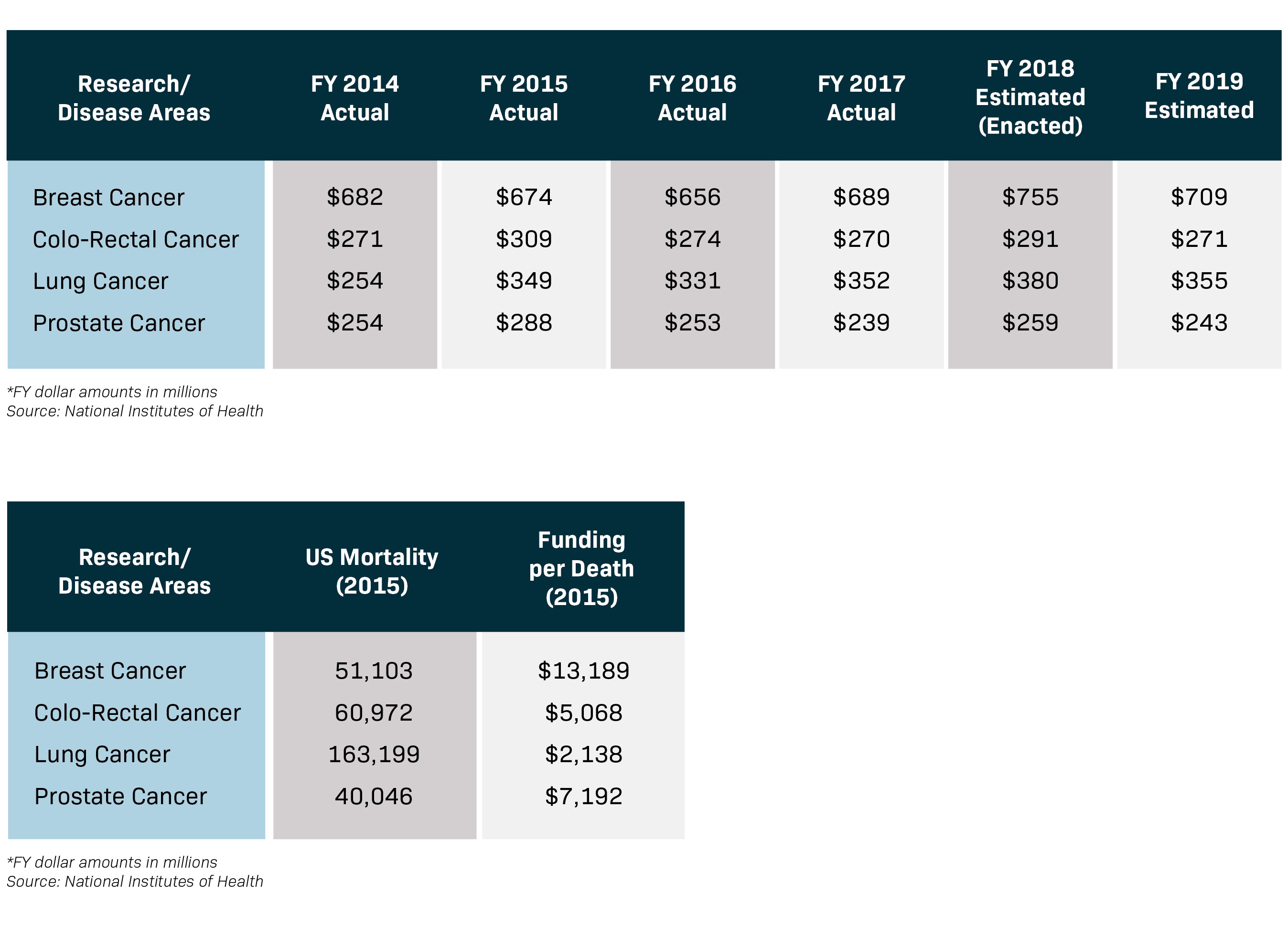 NIH Funding Table