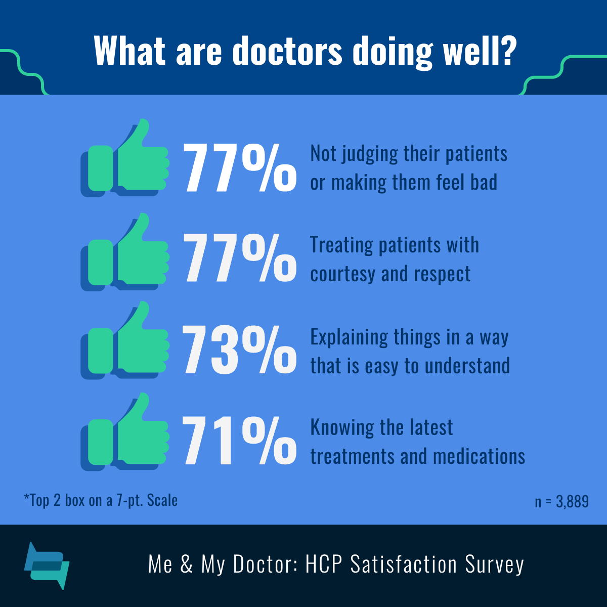 Doctors not judging patients (77%), treating with respect (77%), explaining well (73%), and knowing new treatments (71%).