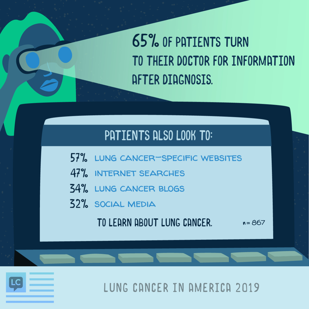 65% of patients turn to their doctor after diagnosis while others use websites (57%), internet searches (47%), blogs (34%), or social media (32%).