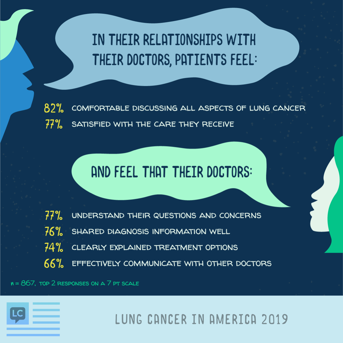 Patients feel comfortable talking about their lung cancer with their doctor (82%) and satisfied with the care they receive (77%). Patients feel their doctors understand their questions (77%), shared any diagnosis information well (76%), explained treatment options (74%), and communicate well with other doctors (66%).