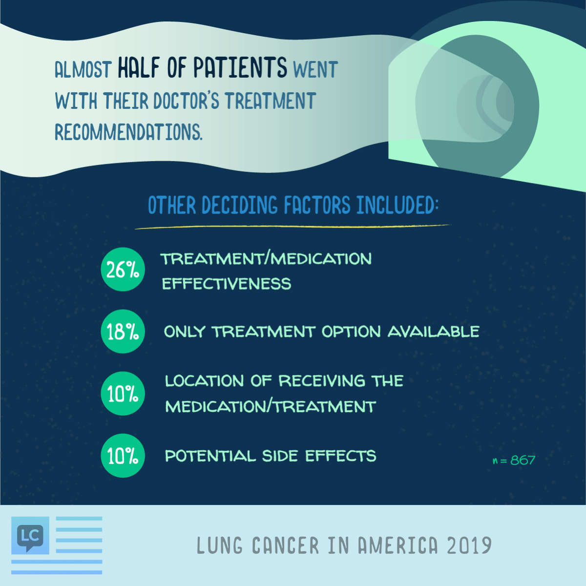 Nearly half of patients went with their doctor’s treatment recommendation while other deciding factors include treatment effectiveness (26%), only treatment available (18%), location of treatment (10%), and potential side effects (10%).