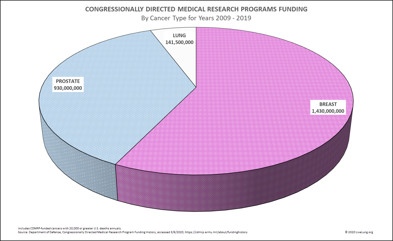 chart comparing cancer funding