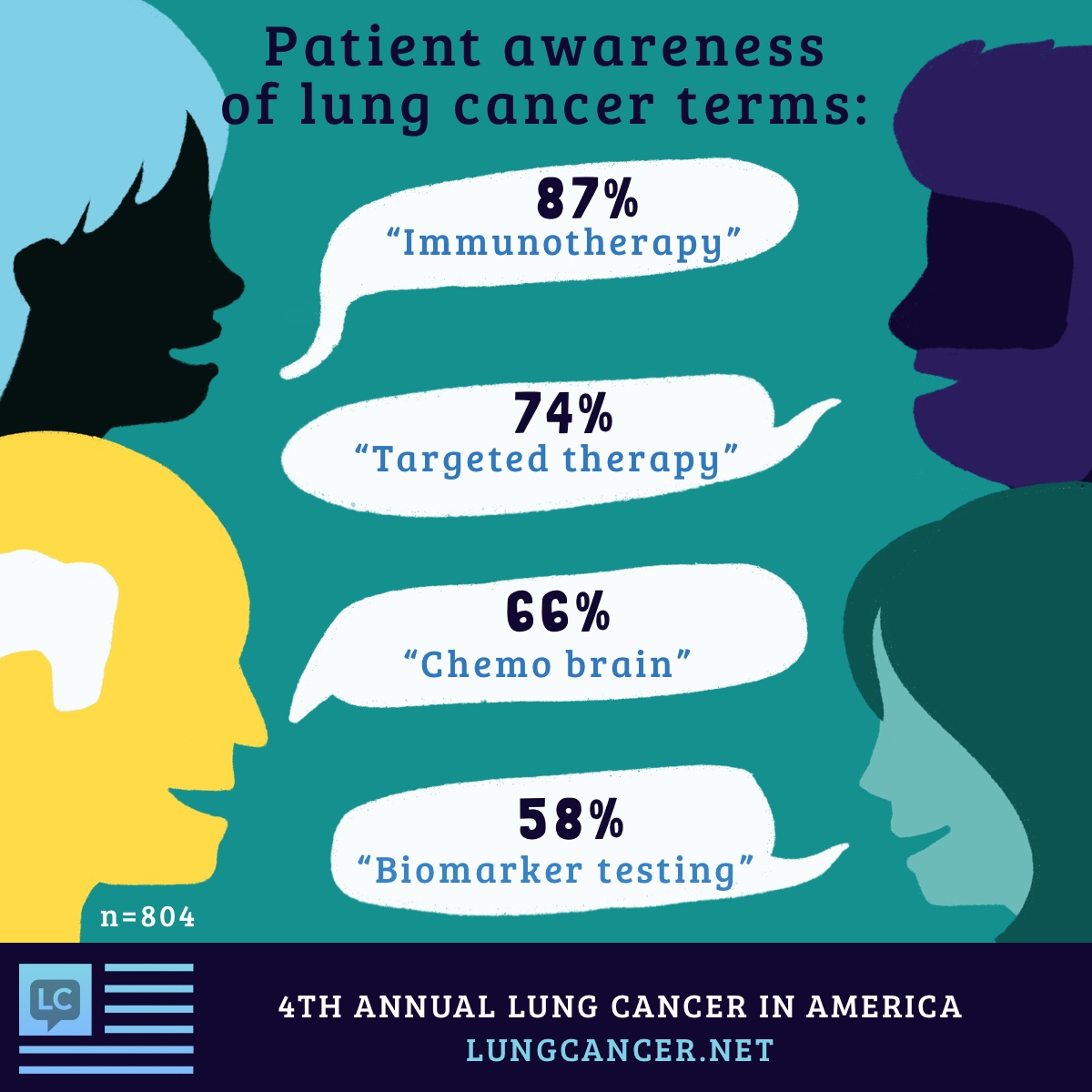 Patient awareness of lung cancer terms included immunotherapy 87%, targeted therapy 74%, chemo brain 66%, biomarker testing 58%