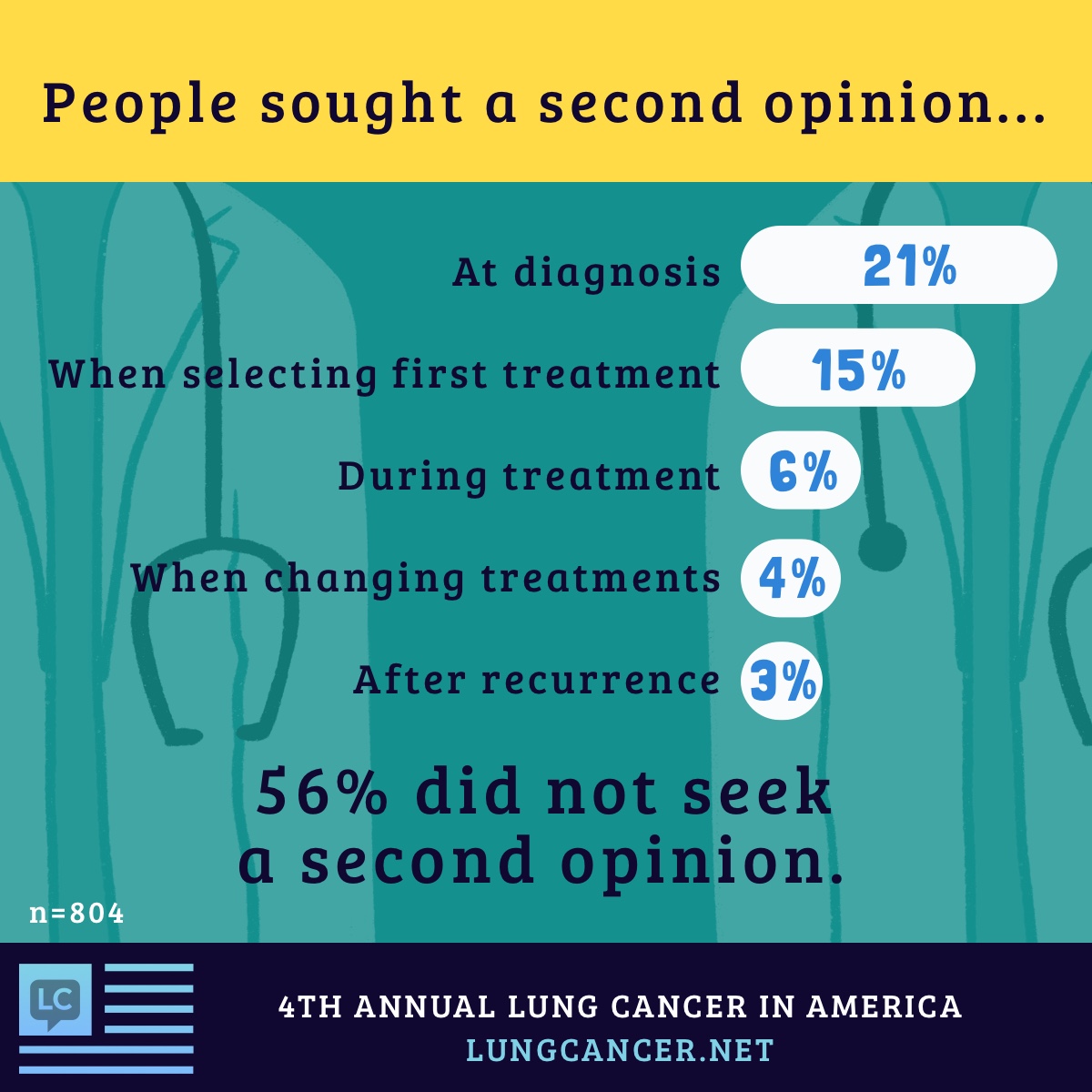 People sought a second opinion at diagnosis 21%, when selecting first treatment 15%, during treatment 6%, when changing treatments 4%, after recurrence 3%. 56% did not seek a second opinion.