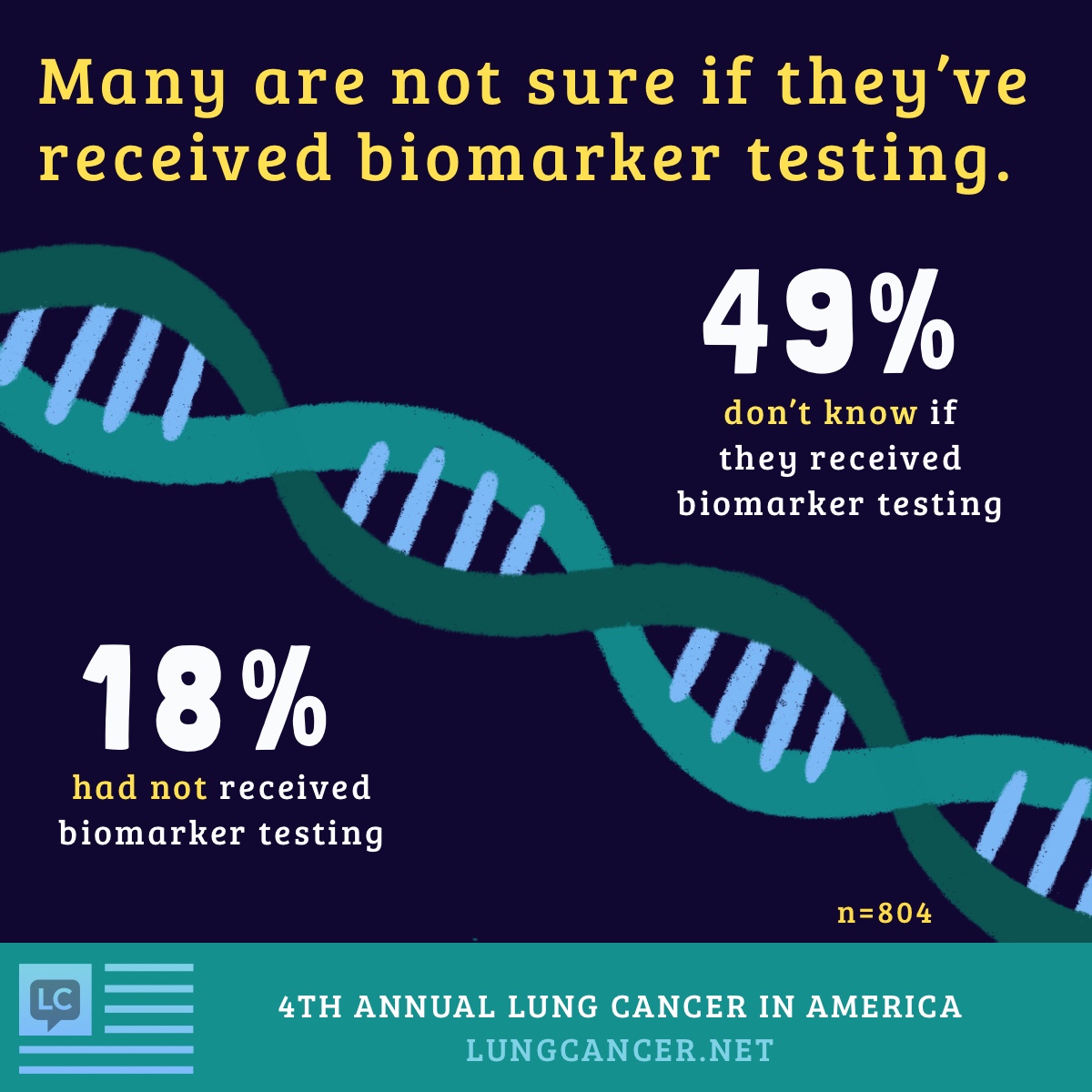 People are not always sure if they’ve received biomarker testing with 49% unsure and 18% who did not receive biomarker testing.