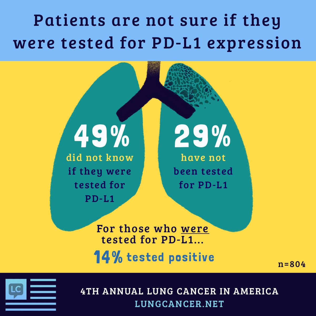 People are not always sure if they were tested for PD-L1 expression with 49% unsure and 29% who were not tested. For those who were tested for PD-L1, 14% were positive.