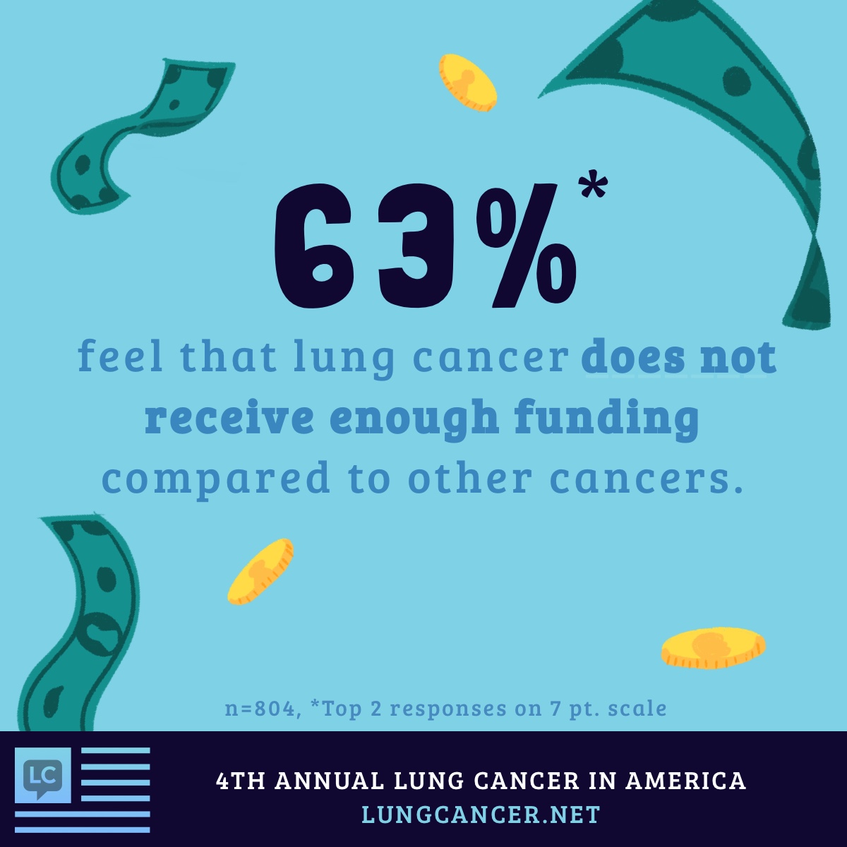 63% feel that lung cancer does not receive enough funding compared to other cancers.