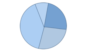 A pie chart